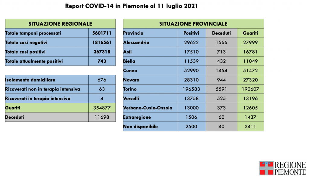 Covid: 367.318 contagi, 11.698 decessi, 354.877 pazienti guariti